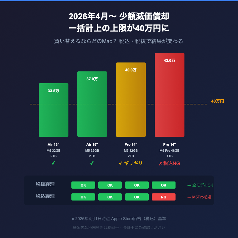 2026年4月から一括償却の上限が40万円に — 買い替えるならどのMac？