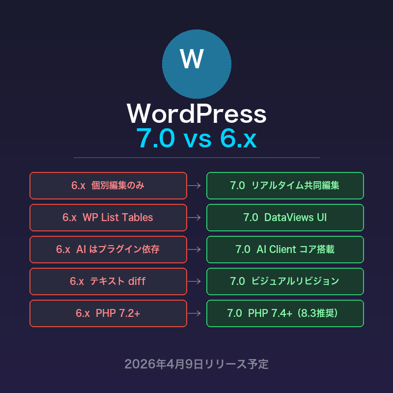 WordPress 7.0がついに登場!6系との比較表と7系の注目ポイントまとめ